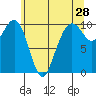 Bangor tide chart for Saturday, May 28, 2022