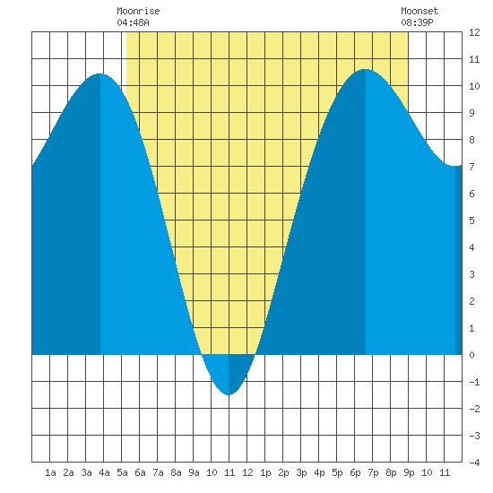 Bangor tide chart for Sunday, May 29, 2022