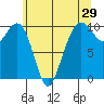 Bangor tide chart for Sunday, May 29, 2022