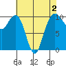 Bangor tide chart for Monday, May 2, 2022