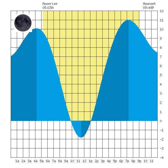 Bangor tide chart for Monday, May 30, 2022