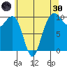 Bangor tide chart for Monday, May 30, 2022