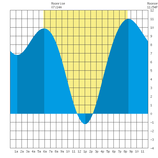 Bangor tide chart for Tuesday, May 3, 2022