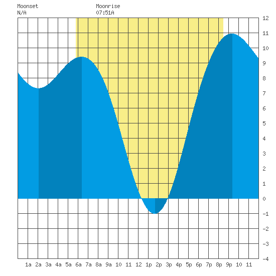 Bangor tide chart for Wednesday, May 4, 2022