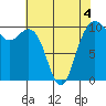 Bangor tide chart for Wednesday, May 4, 2022