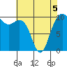Bangor tide chart for Thursday, May 5, 2022