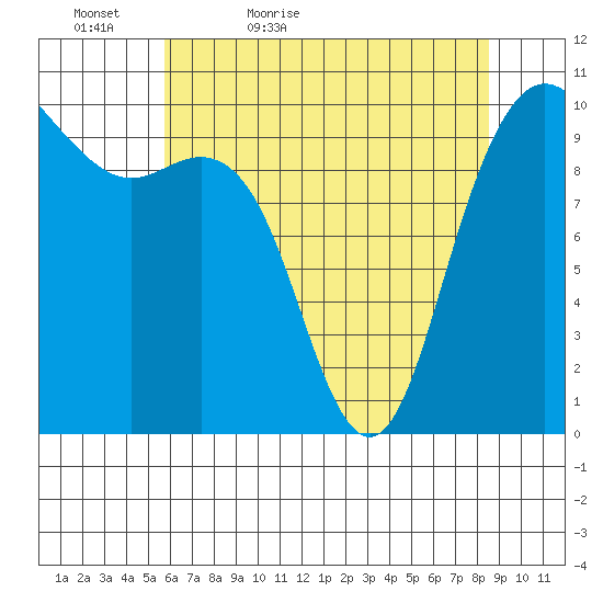 Bangor tide chart for Friday, May 6, 2022