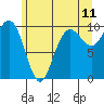 Bangor tide chart for Saturday, June 11, 2022