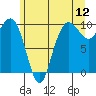 Bangor tide chart for Sunday, June 12, 2022