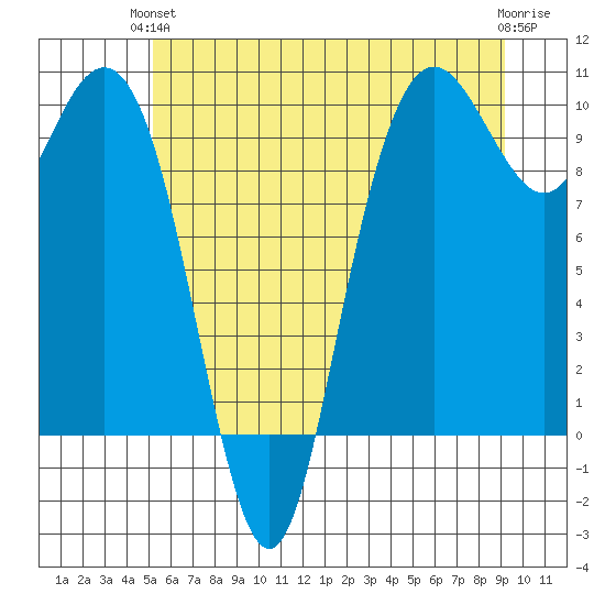 Bangor tide chart for Monday, June 13, 2022