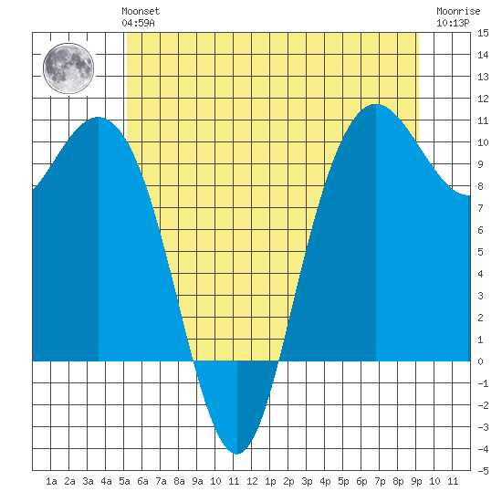 Bangor tide chart for Tuesday, June 14, 2022