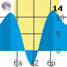 Bangor tide chart for Tuesday, June 14, 2022