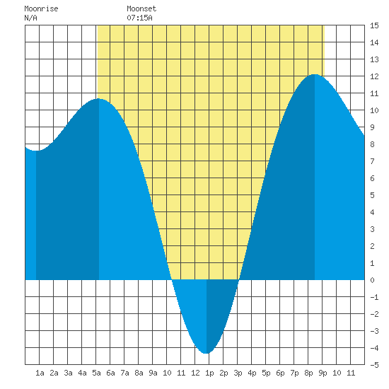 Bangor tide chart for Thursday, June 16, 2022