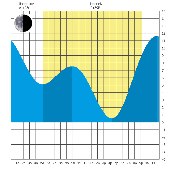 Bangor tide chart for Monday, June 20, 2022