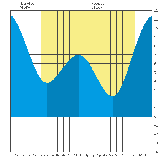Bangor tide chart for Tuesday, June 21, 2022
