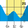 Bangor tide chart for Tuesday, June 21, 2022
