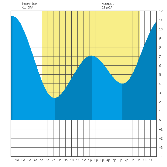 Bangor tide chart for Wednesday, June 22, 2022