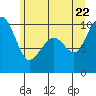 Bangor tide chart for Wednesday, June 22, 2022