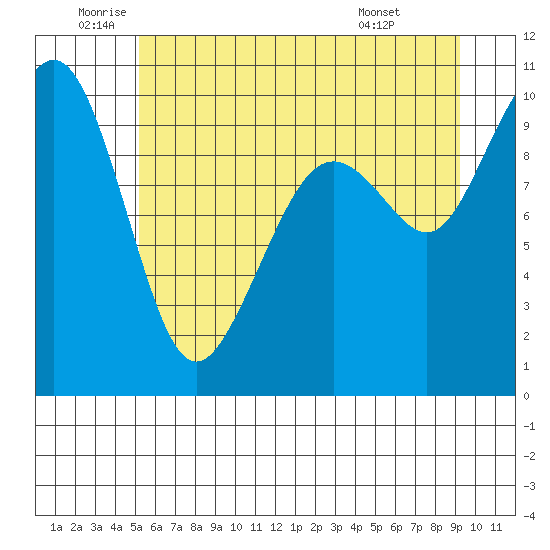 Bangor tide chart for Thursday, June 23, 2022