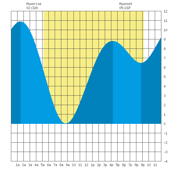 Bangor tide chart for Friday, June 24, 2022