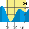 Bangor tide chart for Friday, June 24, 2022