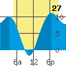 Bangor tide chart for Monday, June 27, 2022