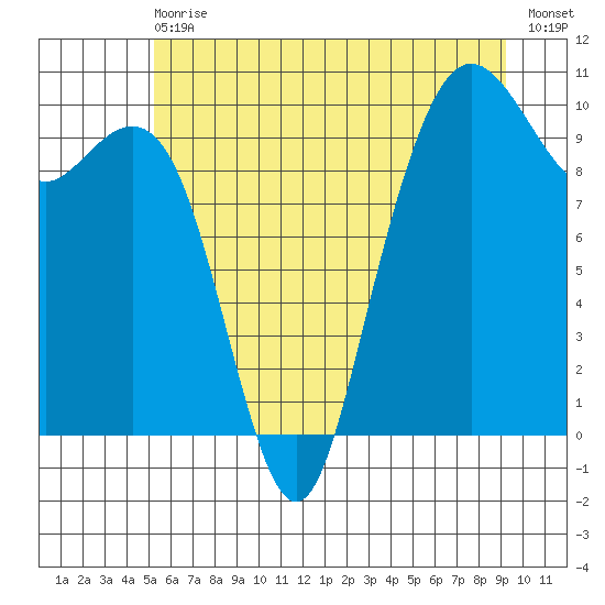 Bangor tide chart for Wednesday, June 29, 2022