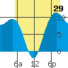 Bangor tide chart for Wednesday, June 29, 2022