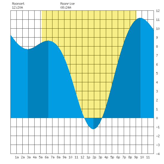 Bangor tide chart for Friday, June 3, 2022