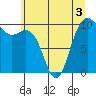 Bangor tide chart for Friday, June 3, 2022