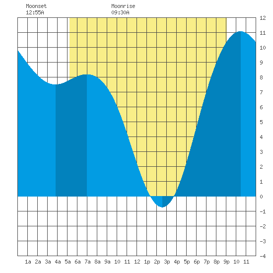 Bangor tide chart for Saturday, June 4, 2022