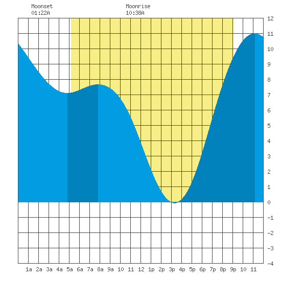 Bangor tide chart for Sunday, June 5, 2022