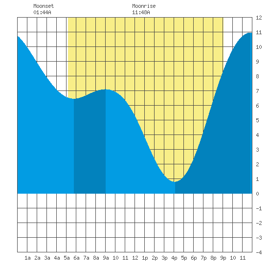 Bangor tide chart for Monday, June 6, 2022