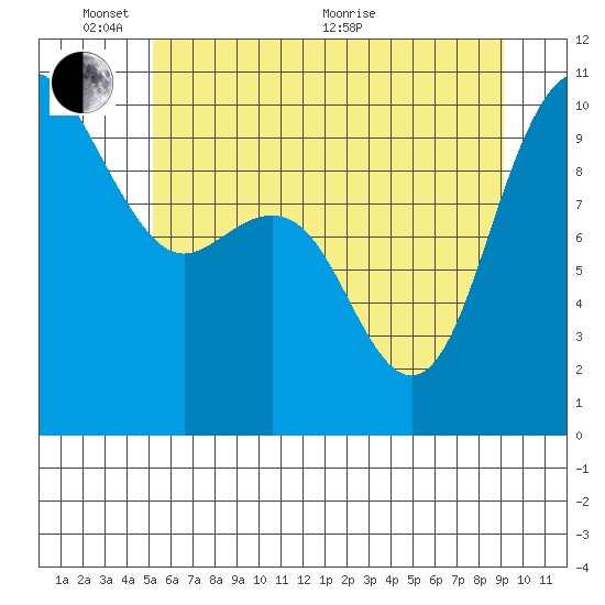 Bangor tide chart for Tuesday, June 7, 2022