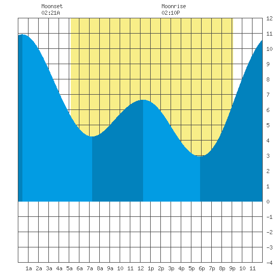 Bangor tide chart for Wednesday, June 8, 2022
