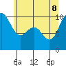 Bangor tide chart for Wednesday, June 8, 2022
