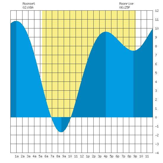 Bangor tide chart for Sunday, July 10, 2022