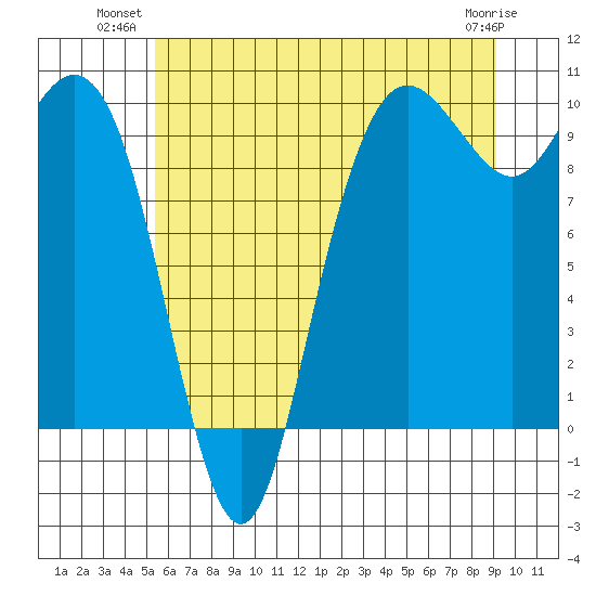 Bangor tide chart for Monday, July 11, 2022