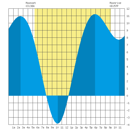 Bangor tide chart for Tuesday, July 12, 2022