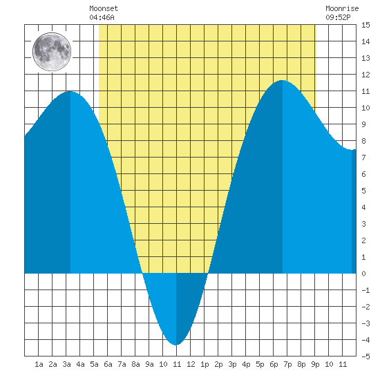 Bangor tide chart for Wednesday, July 13, 2022