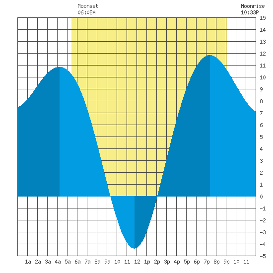 Bangor tide chart for Thursday, July 14, 2022