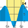 Bangor tide chart for Thursday, July 14, 2022