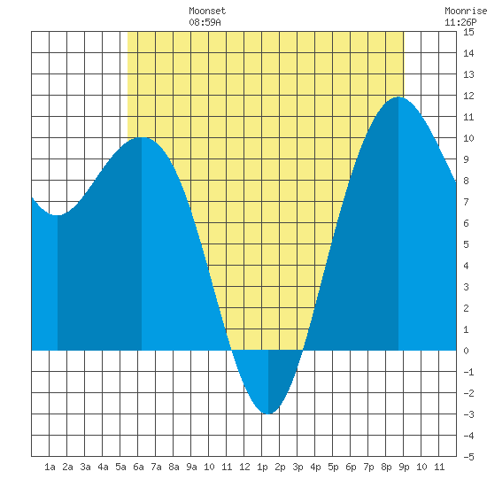 Bangor tide chart for Saturday, July 16, 2022