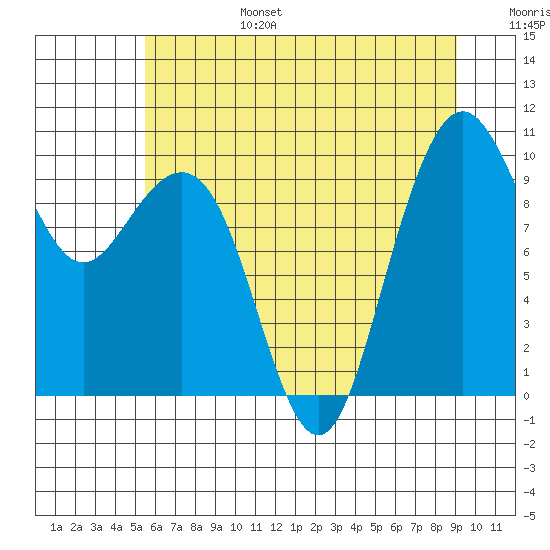 Bangor tide chart for Sunday, July 17, 2022