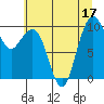 Bangor tide chart for Sunday, July 17, 2022