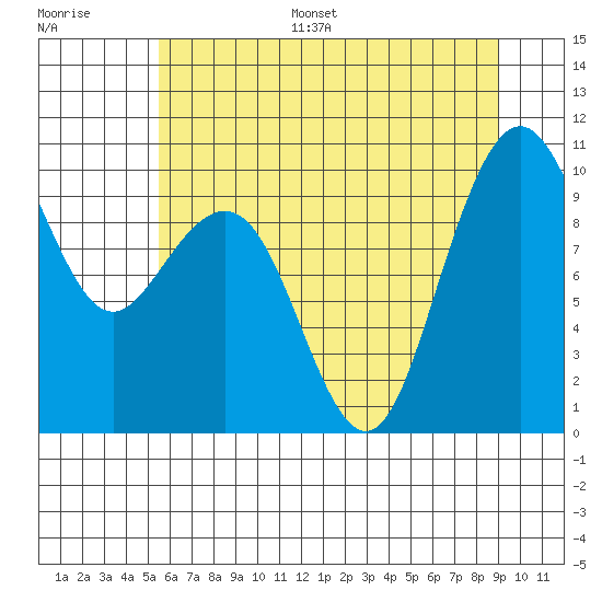 Bangor tide chart for Monday, July 18, 2022