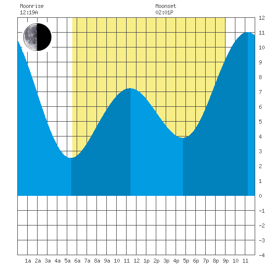 Bangor tide chart for Wednesday, July 20, 2022