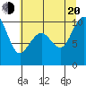 Bangor tide chart for Wednesday, July 20, 2022