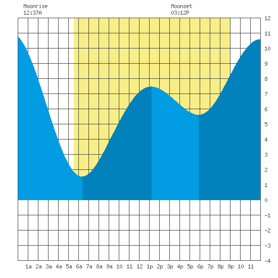 Bangor tide chart for Thursday, July 21, 2022