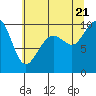 Bangor tide chart for Thursday, July 21, 2022